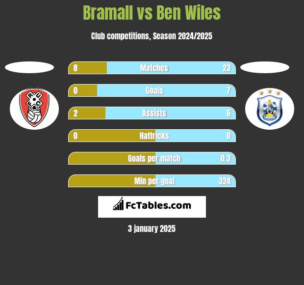 Bramall vs Ben Wiles h2h player stats