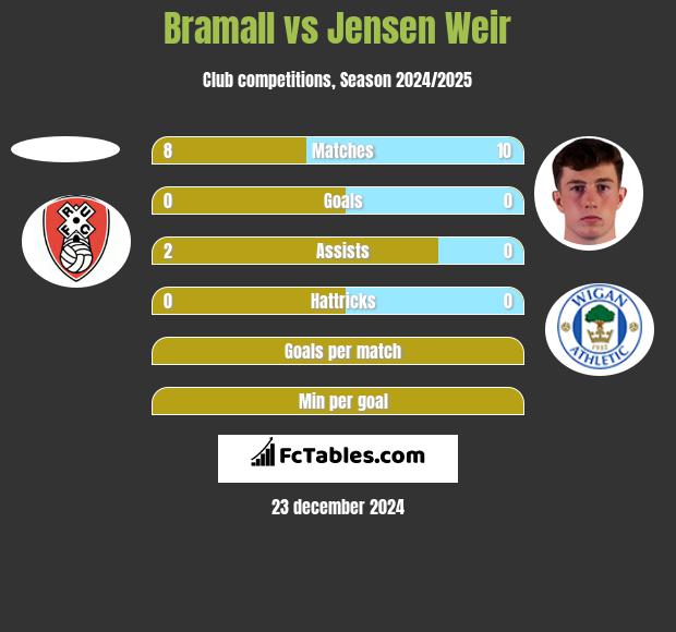 Bramall vs Jensen Weir h2h player stats