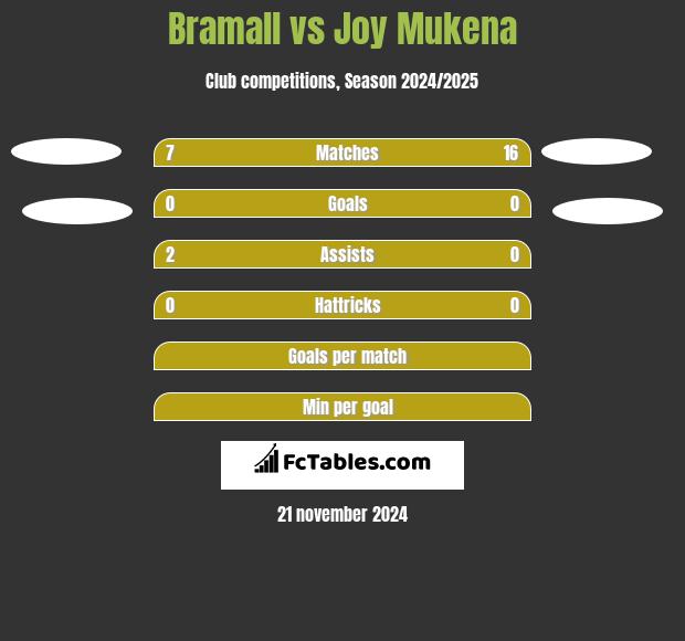 Bramall vs Joy Mukena h2h player stats