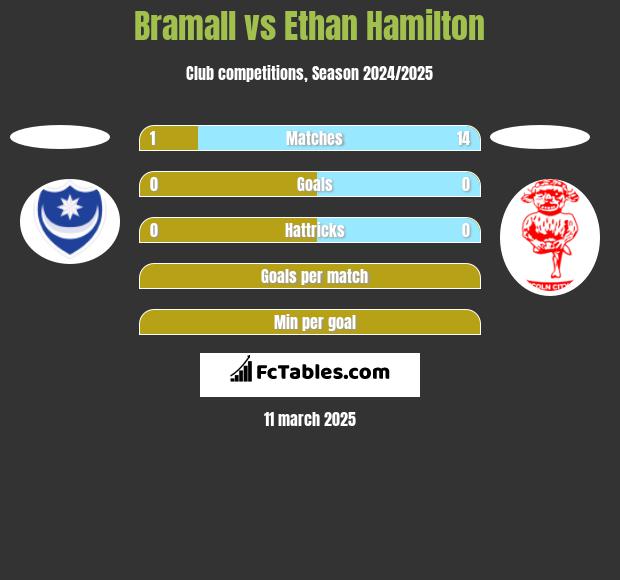 Bramall vs Ethan Hamilton h2h player stats