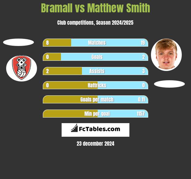 Bramall vs Matthew Smith h2h player stats