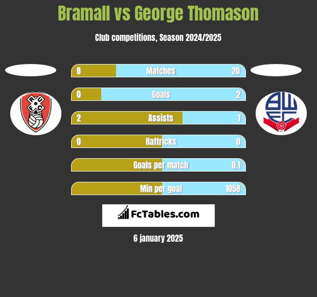 Bramall vs George Thomason h2h player stats