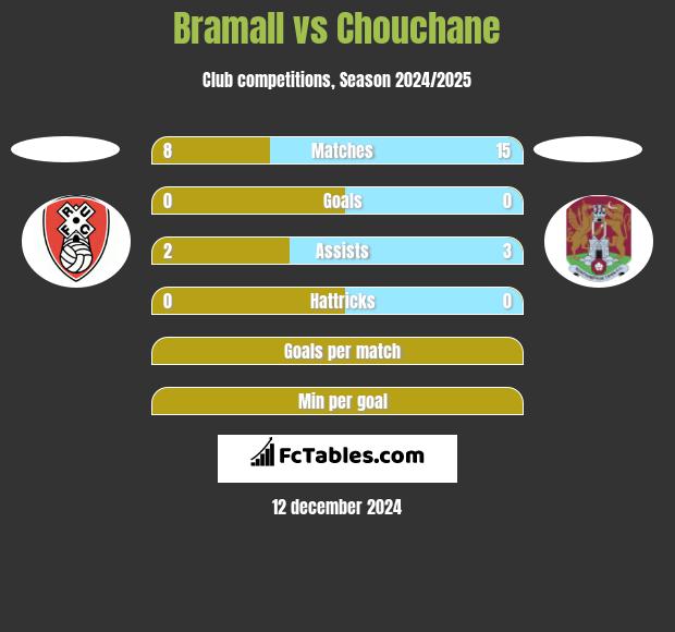 Bramall vs Chouchane h2h player stats