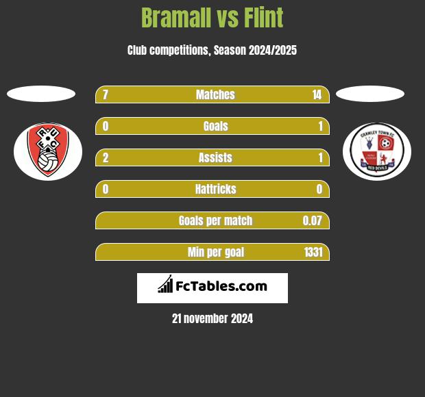 Bramall vs Flint h2h player stats