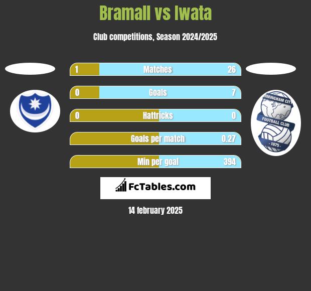 Bramall vs Iwata h2h player stats