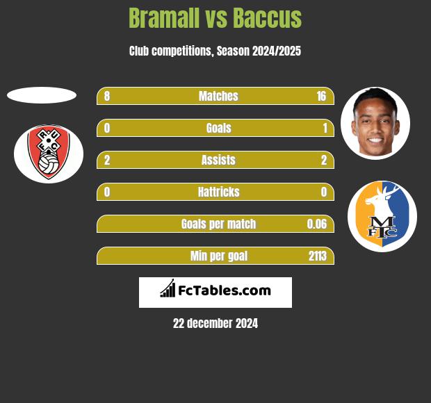 Bramall vs Baccus h2h player stats