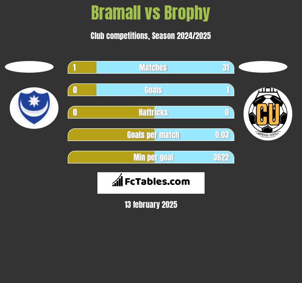 Bramall vs Brophy h2h player stats