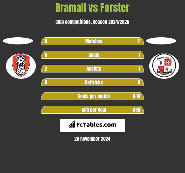 Bramall vs Forster h2h player stats