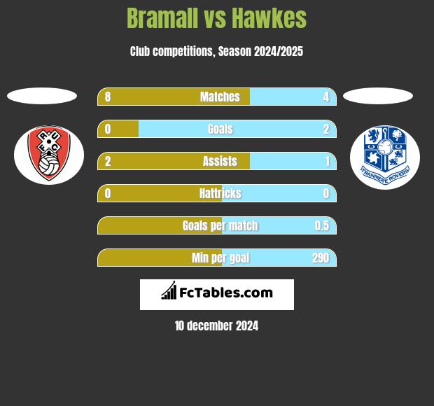 Bramall vs Hawkes h2h player stats