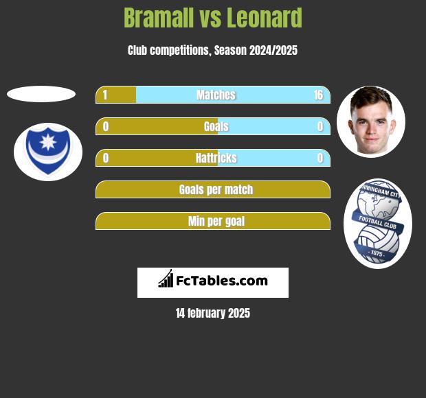 Bramall vs Leonard h2h player stats