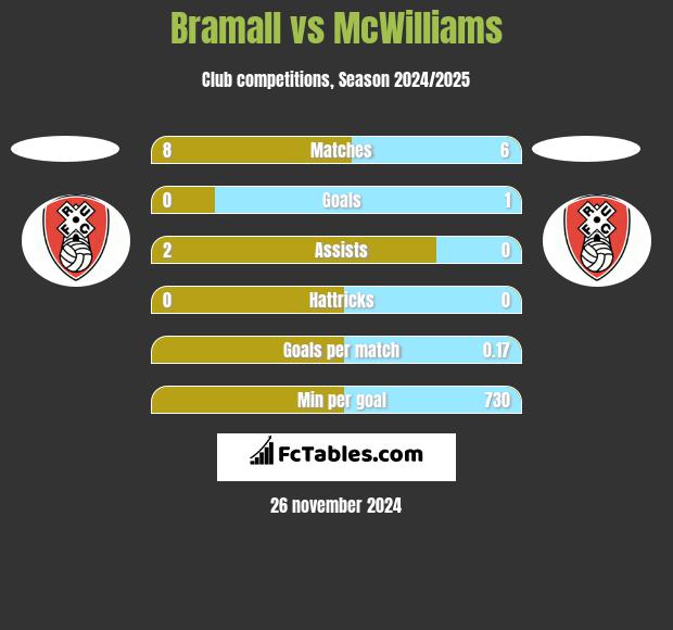 Bramall vs McWilliams h2h player stats