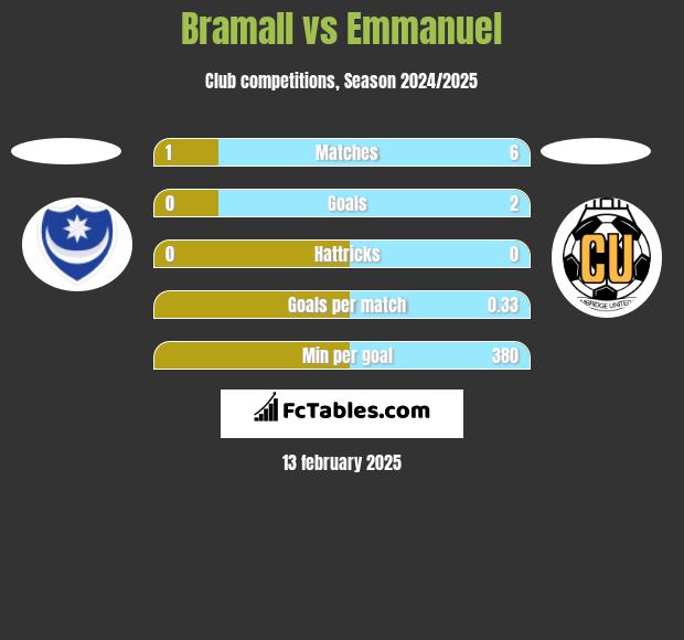 Bramall vs Emmanuel h2h player stats