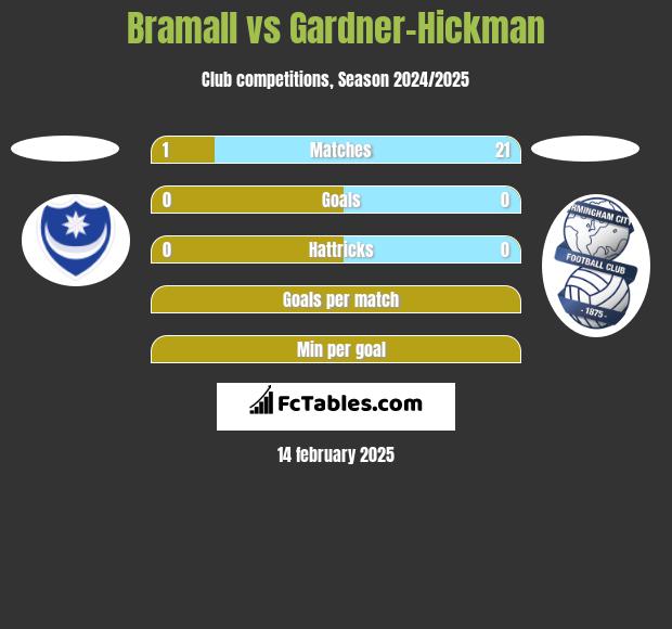 Bramall vs Gardner-Hickman h2h player stats