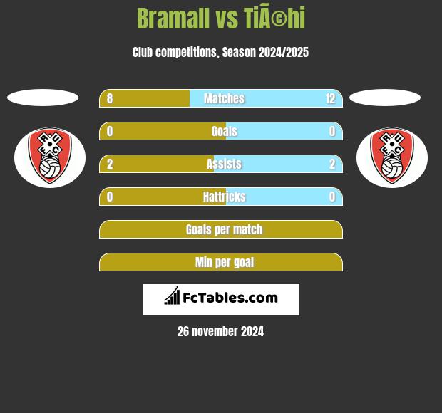 Bramall vs TiÃ©hi h2h player stats