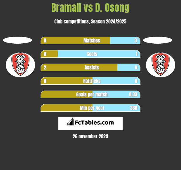 Bramall vs D. Osong h2h player stats