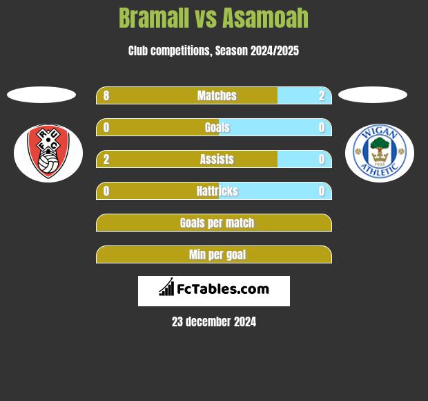 Bramall vs Asamoah h2h player stats