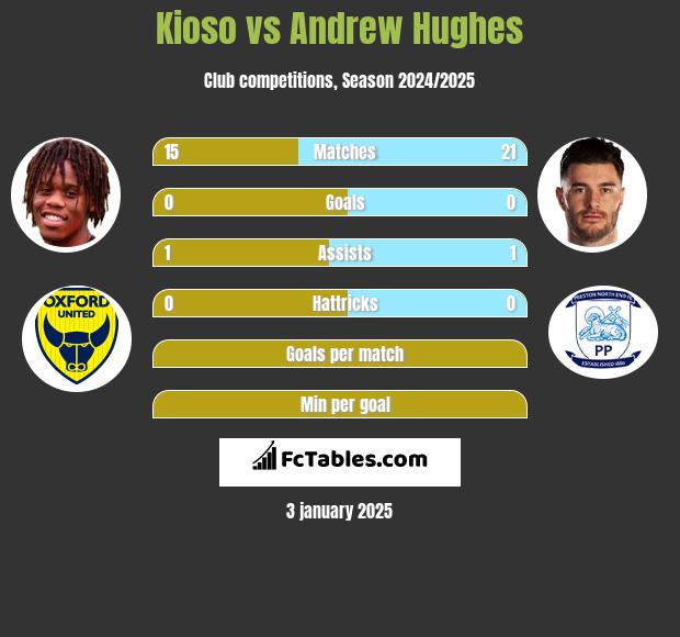 Kioso vs Andrew Hughes h2h player stats