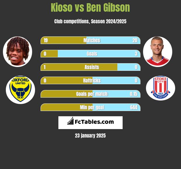 Kioso vs Ben Gibson h2h player stats