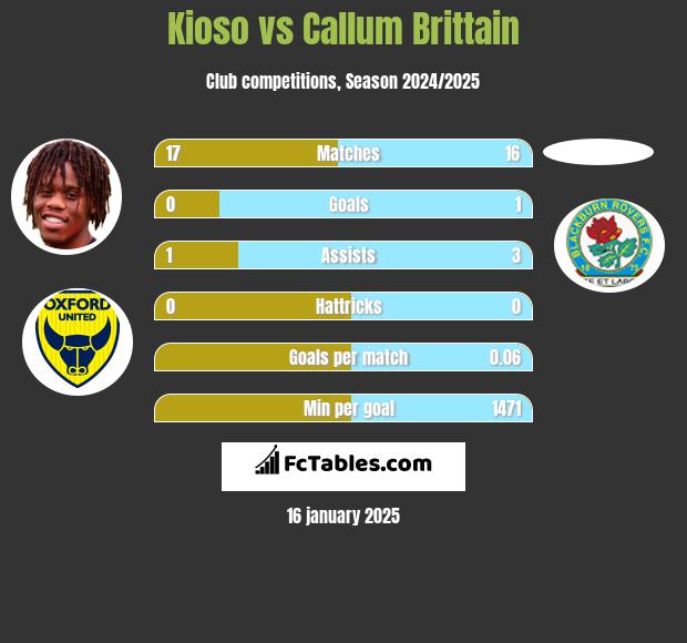 Kioso vs Callum Brittain h2h player stats