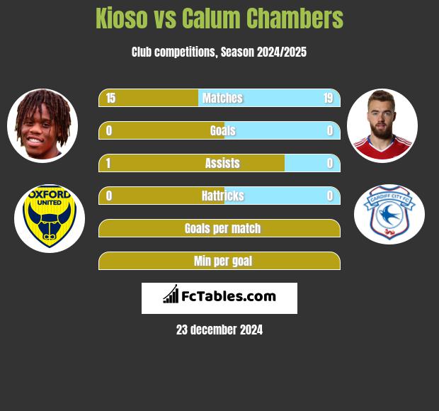 Kioso vs Calum Chambers h2h player stats