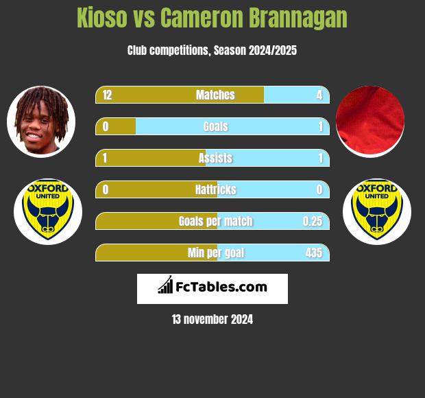 Kioso vs Cameron Brannagan h2h player stats