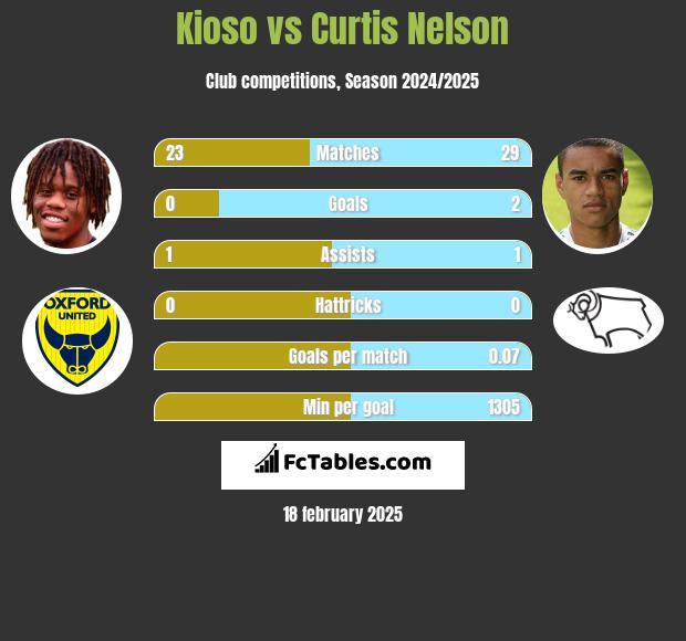 Kioso vs Curtis Nelson h2h player stats