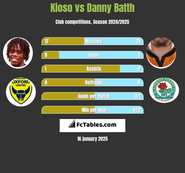 Kioso vs Danny Batth h2h player stats