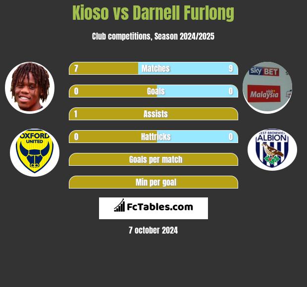 Kioso vs Darnell Furlong h2h player stats