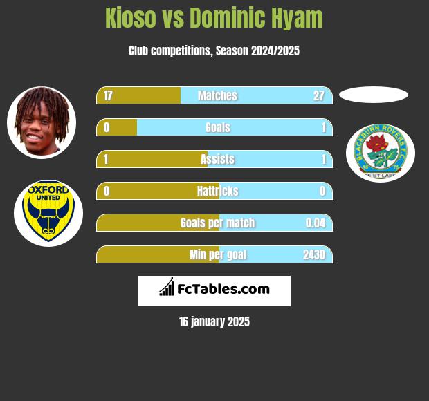 Kioso vs Dominic Hyam h2h player stats