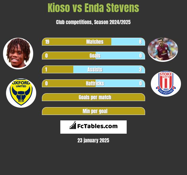 Kioso vs Enda Stevens h2h player stats