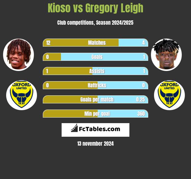 Kioso vs Gregory Leigh h2h player stats