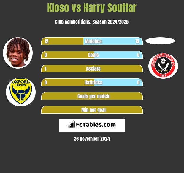 Kioso vs Harry Souttar h2h player stats