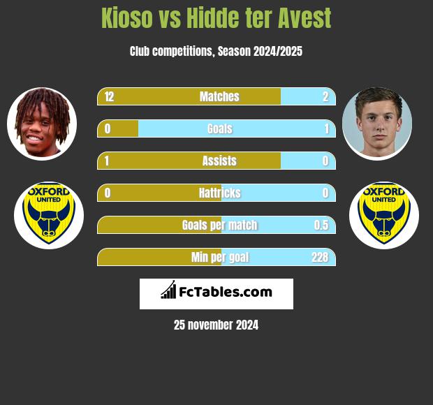 Kioso vs Hidde ter Avest h2h player stats