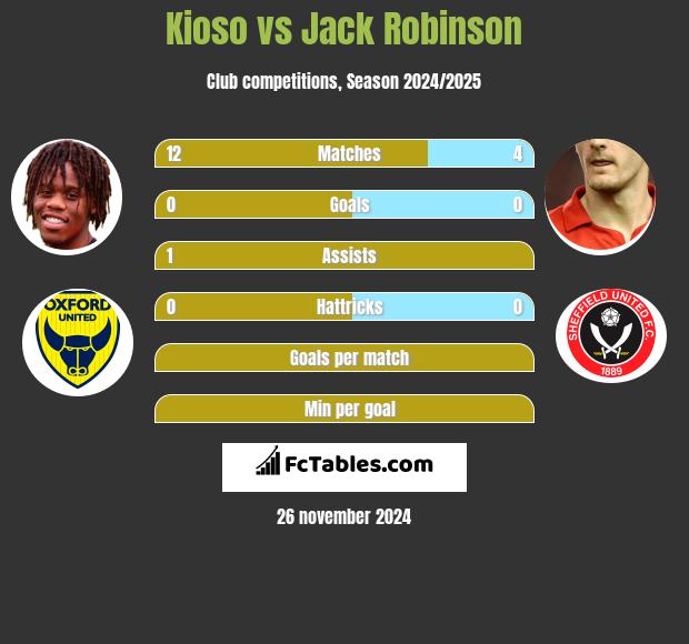 Kioso vs Jack Robinson h2h player stats