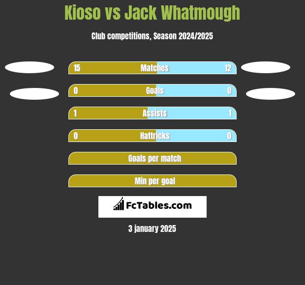 Kioso vs Jack Whatmough h2h player stats