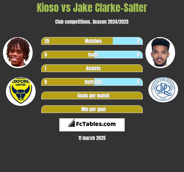 Kioso vs Jake Clarke-Salter h2h player stats