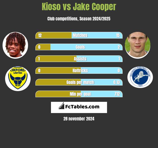 Kioso vs Jake Cooper h2h player stats