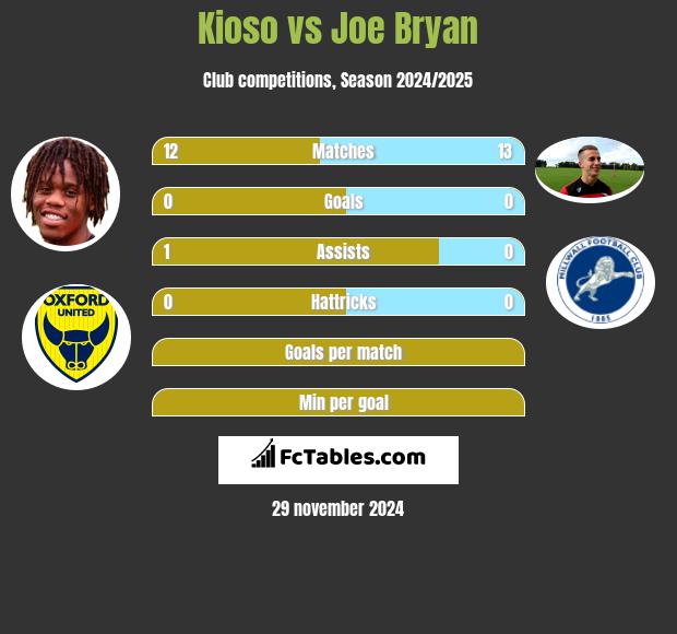 Kioso vs Joe Bryan h2h player stats