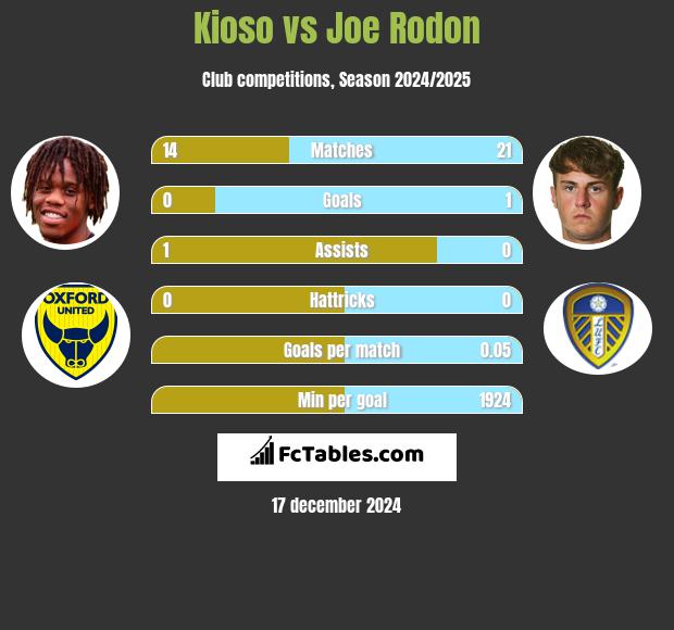 Kioso vs Joe Rodon h2h player stats