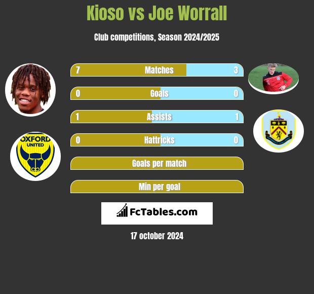 Kioso vs Joe Worrall h2h player stats