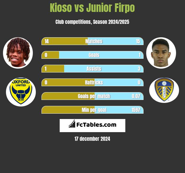 Kioso vs Junior Firpo h2h player stats