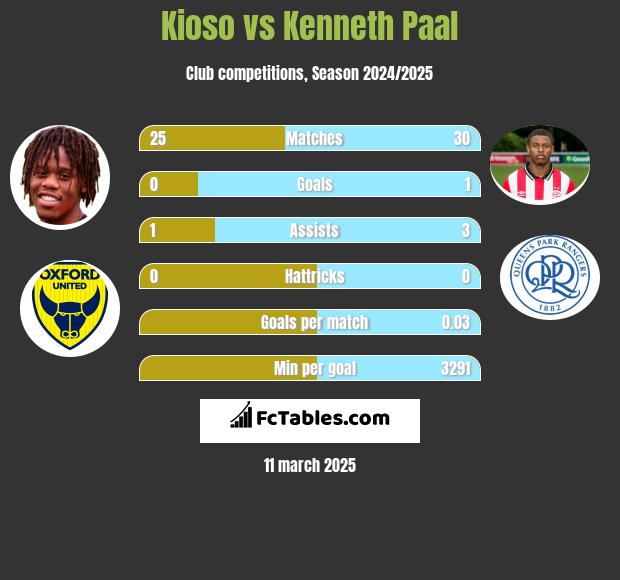 Kioso vs Kenneth Paal h2h player stats