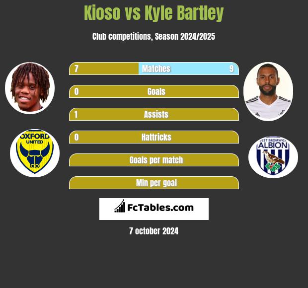 Kioso vs Kyle Bartley h2h player stats