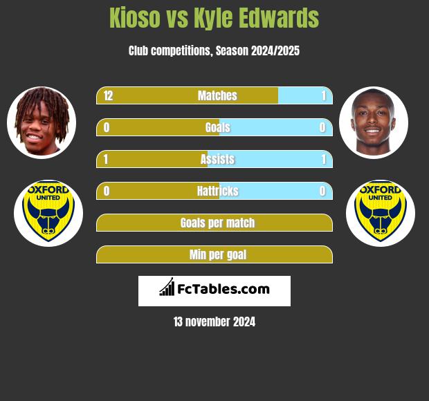 Kioso vs Kyle Edwards h2h player stats