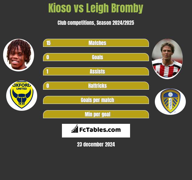 Kioso vs Leigh Bromby h2h player stats