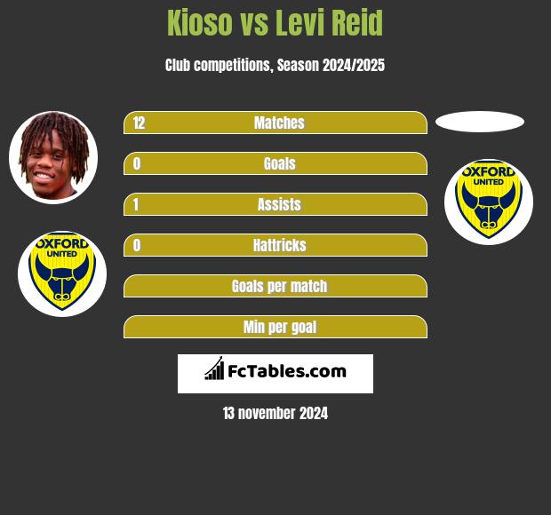 Kioso vs Levi Reid h2h player stats