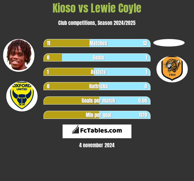 Kioso vs Lewie Coyle h2h player stats