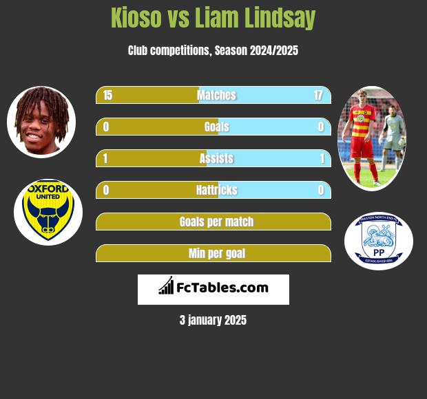 Kioso vs Liam Lindsay h2h player stats