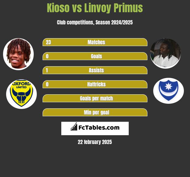 Kioso vs Linvoy Primus h2h player stats