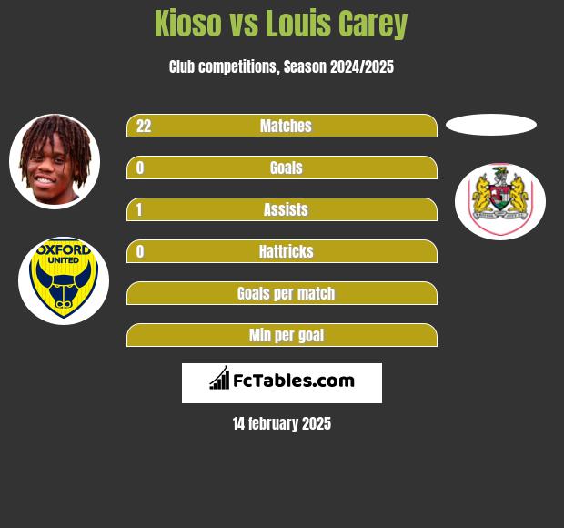 Kioso vs Louis Carey h2h player stats